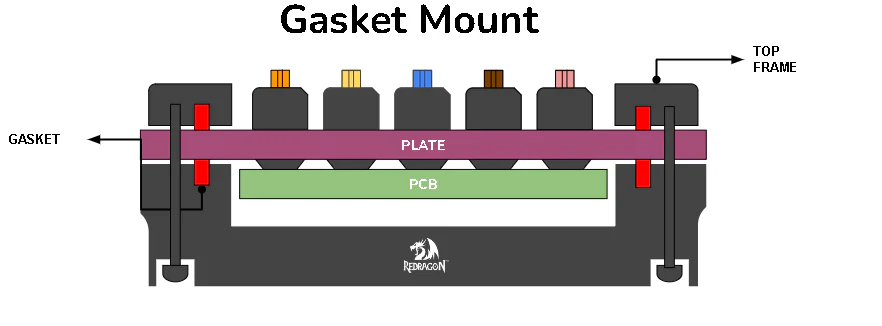 Gasket Mount