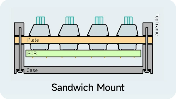 Sandwich Mount